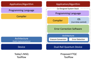 Development of a full-stack built