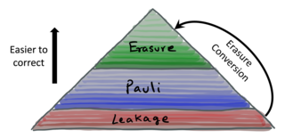 diagram showing the levels of difficulties of error correction